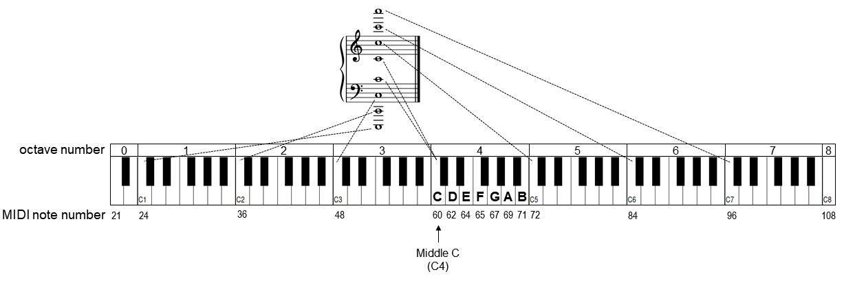 octaves and piano keys