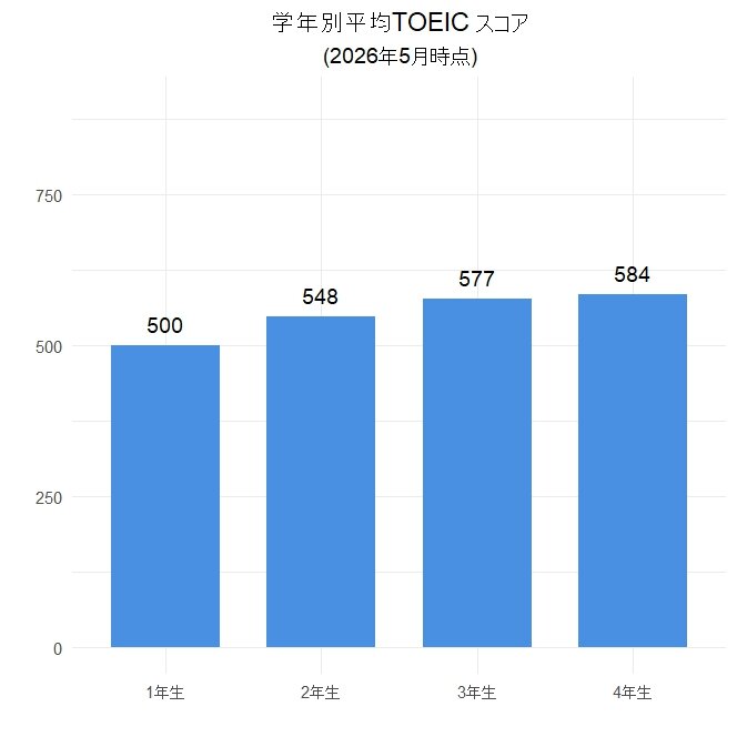 TOEICscore202605_j
