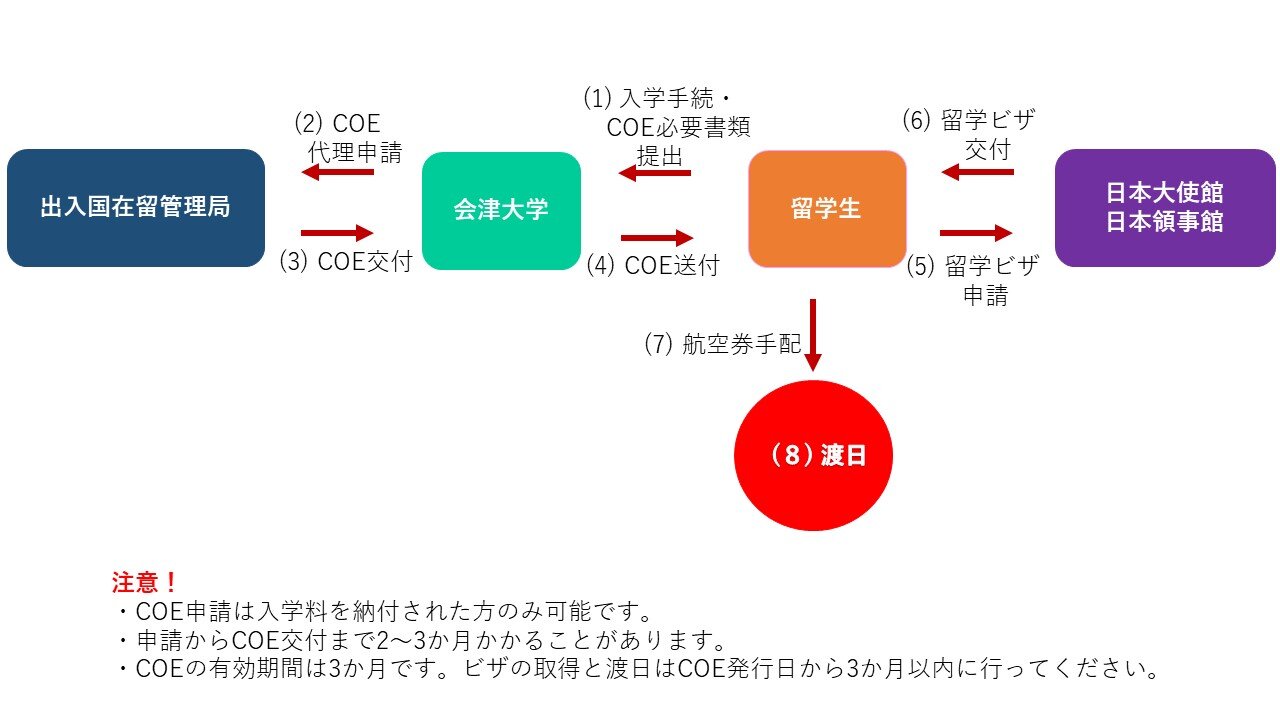 図 COE申請の流れ.jpg