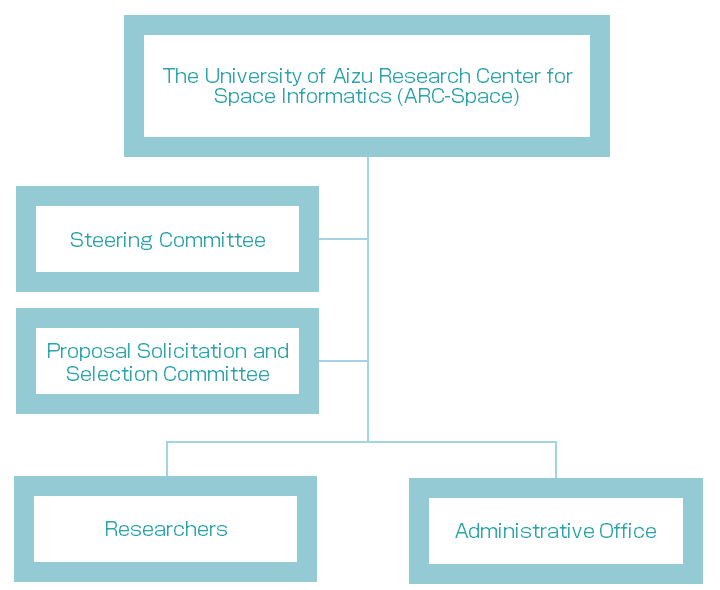ARC-Space Organization Chart