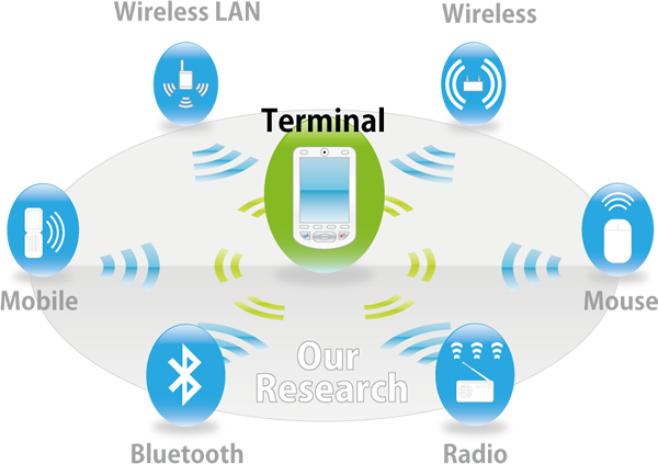 In these days, wireless communications are rapidly expanding worldwide and each person has a cellular phone. Several other wireless systems such Wireless LAN, Bluetooth, one-segment broadcasting, and GPS functions cab be integrated in a one terminal. However, these integration will have a limitation in the near future. So, software-defined radio (SDR) technology is proposed to overcome the limitation. Downloading application programs, an SDR terminal can work in different wireless systems. We are studying on integrated circuits suitable for implementing SDRs.