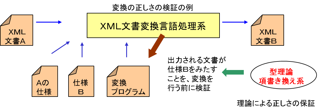 仕様の異なるXML文書間の変換言語 ～変換の「正しさ」の理論による保証～