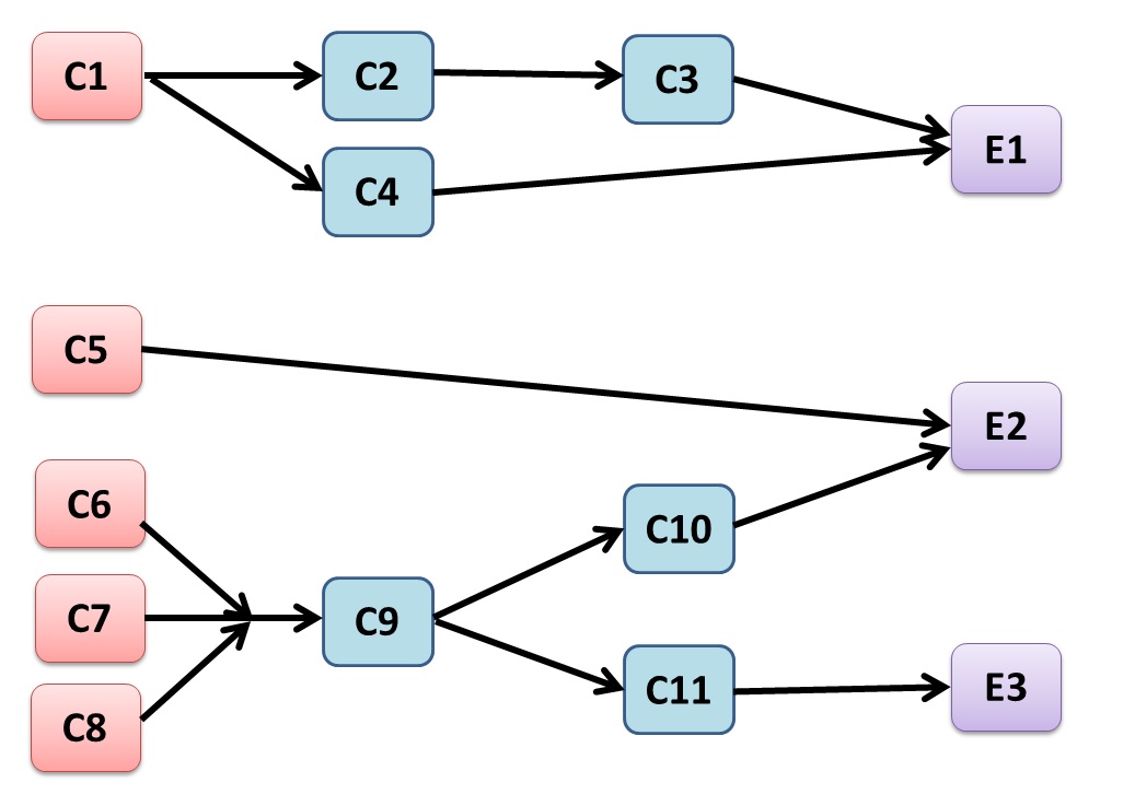 causality network