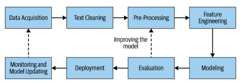 NLP pipeline