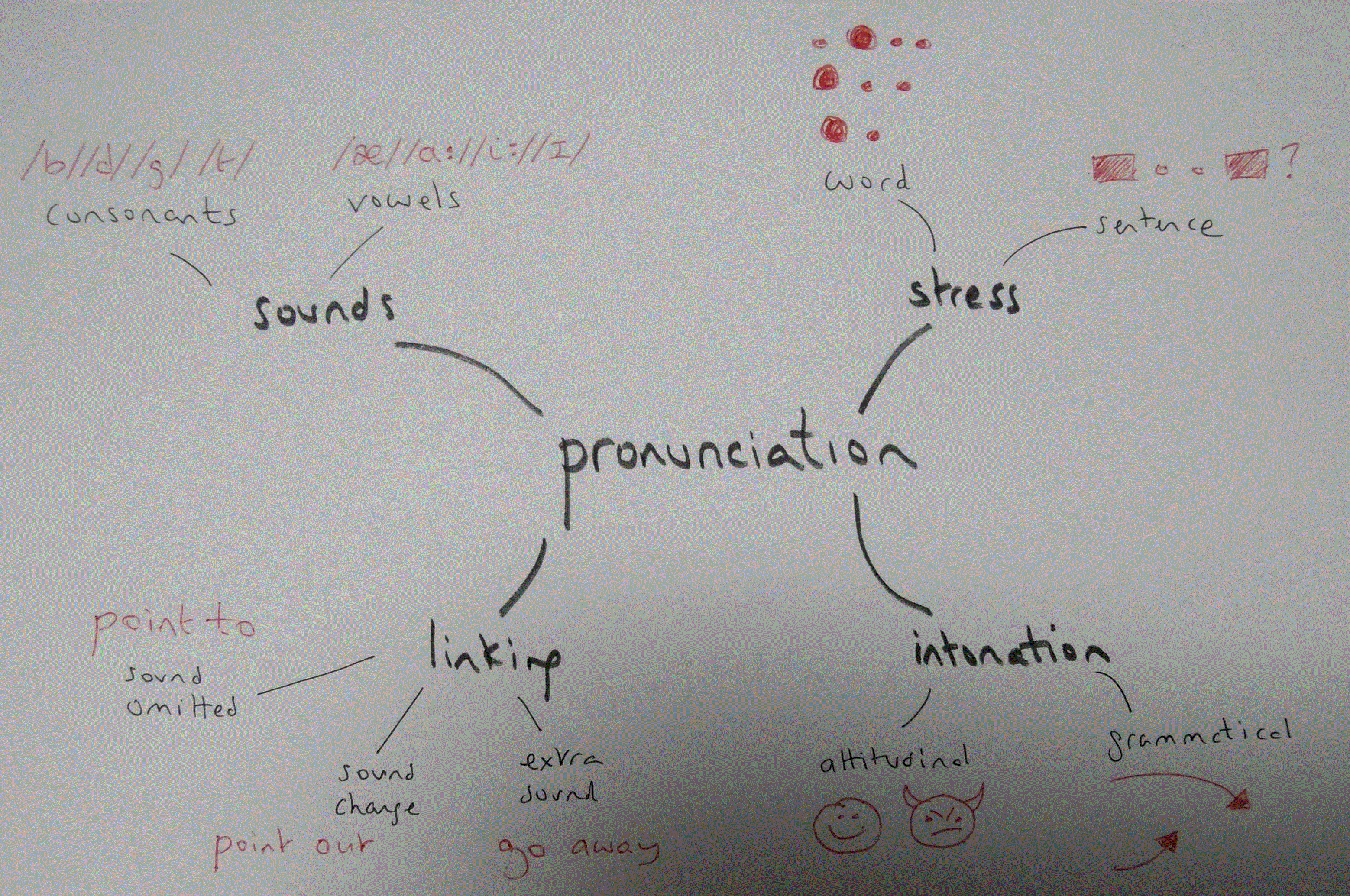 pronunciation lecture