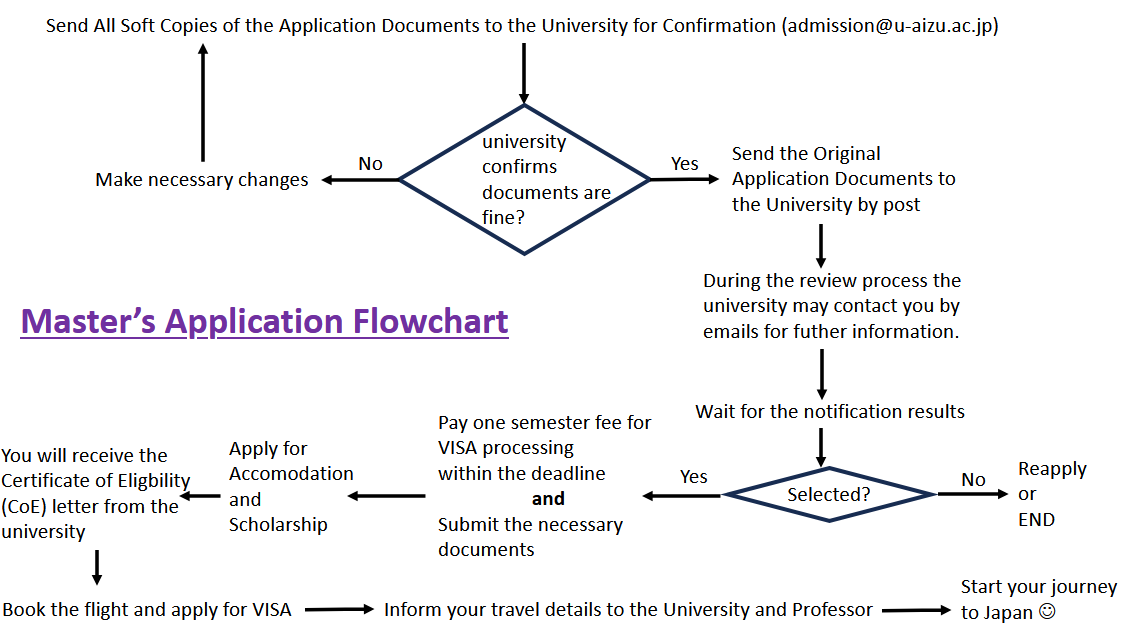 Application FlowChart