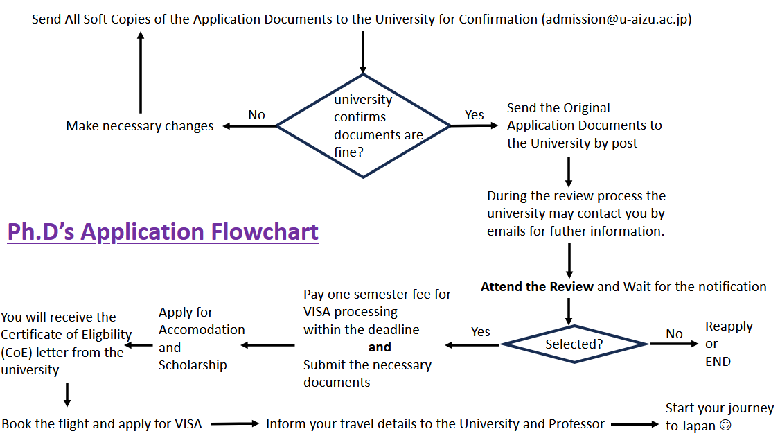 Application FlowChart