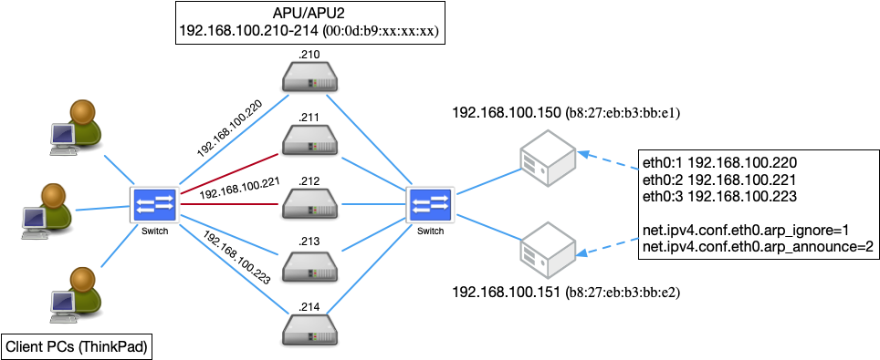 Yasuhiro ABE, The University of Aizu. | [keepalived] APU/APU2を利用した ...
